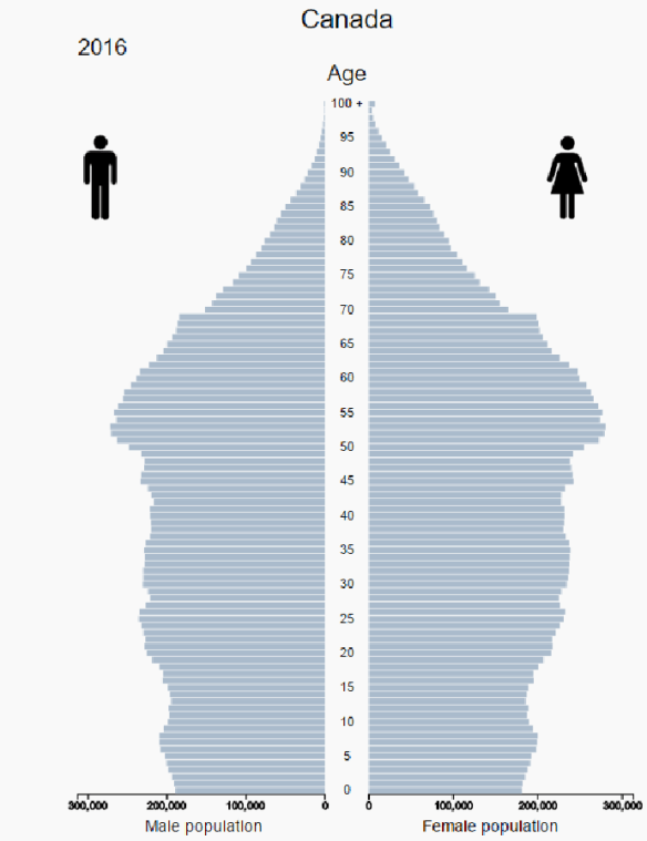 Canada population pyramid 2016