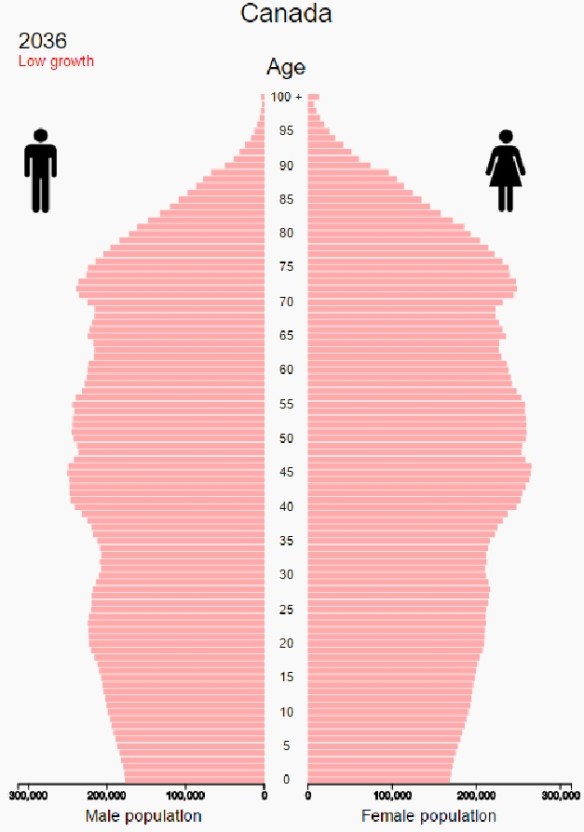 Statistics Canada Population Expectations 2036